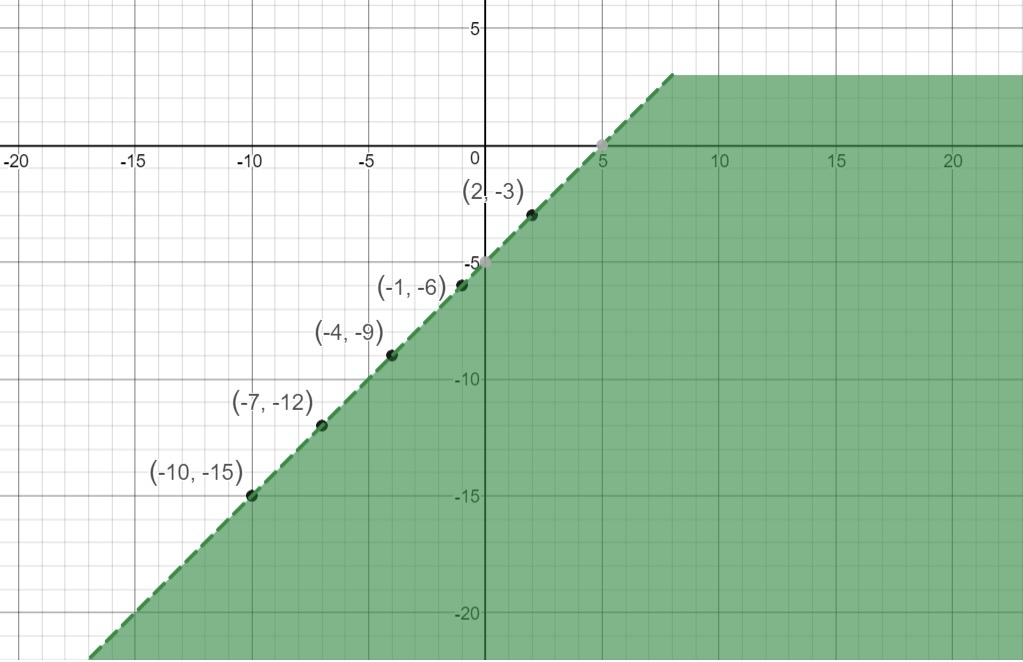 how-do-you-graph-the-system-y